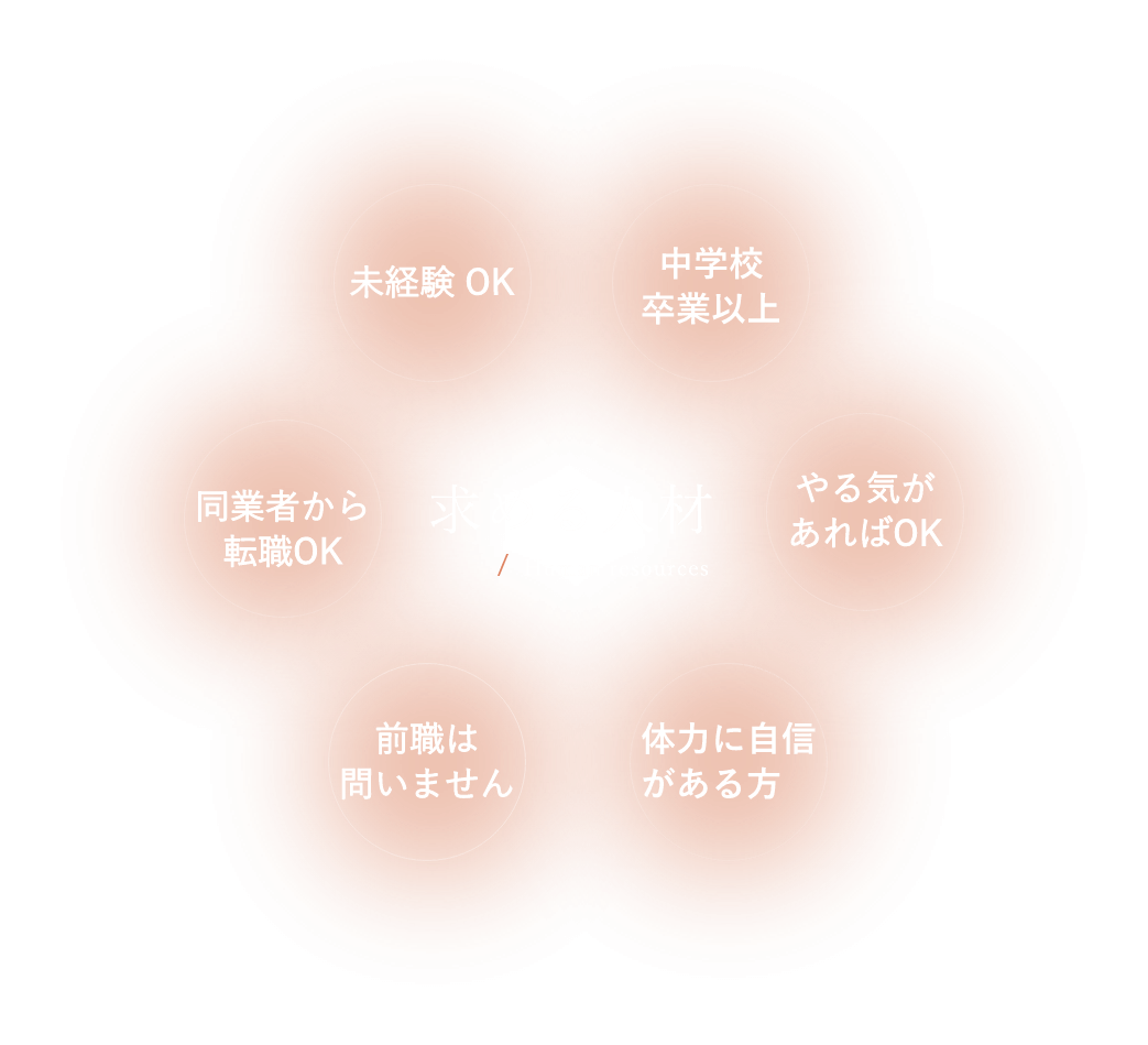 求める人材・未経験OK・中学校卒業以上・やる気があればOK・体力に自信がある方前職は問いません・同業者から転職OK